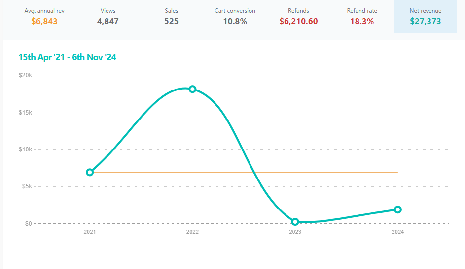 ThriveCart Sales Dashboard